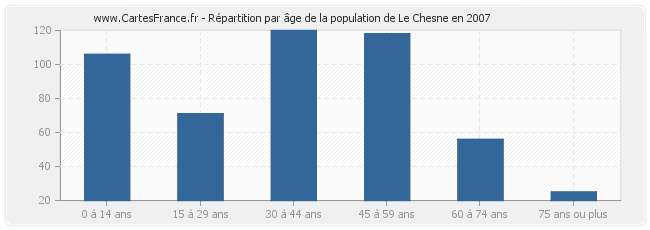 Répartition par âge de la population de Le Chesne en 2007